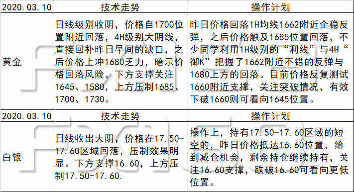 《每日操盘必读》03.10黄金1700冲高回落顶部风险剧增，美元、美股、原油暴跌后关注反弹风险