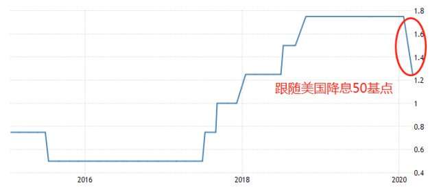 ATFX：加拿大央行降息50基点，加元贬值趋势再次增强