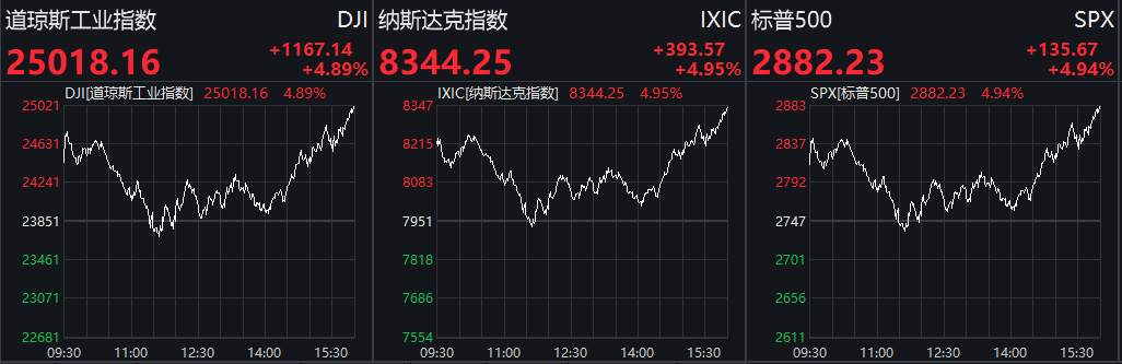 考验人性！美股刚出ICU，又暴涨1160点！到底发生了什么？特朗普欲搞大刺激，美联储也要买股票？