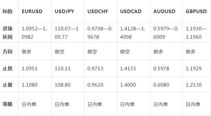 【今日外汇策略】精确区间，狙击盈利！