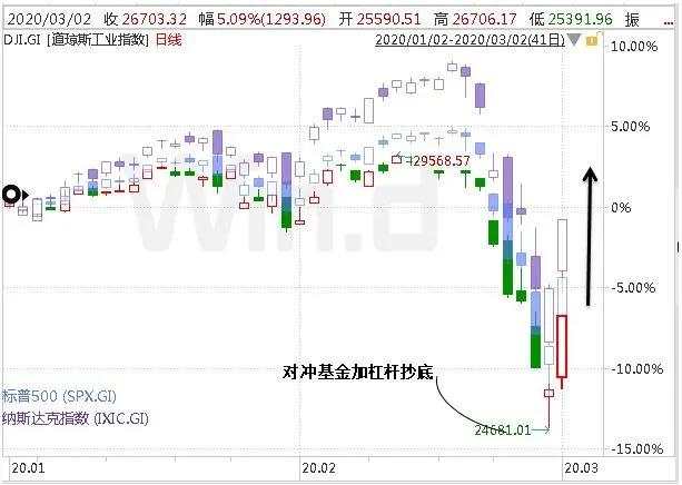 危险信号？对冲基金加杠杆抄底了