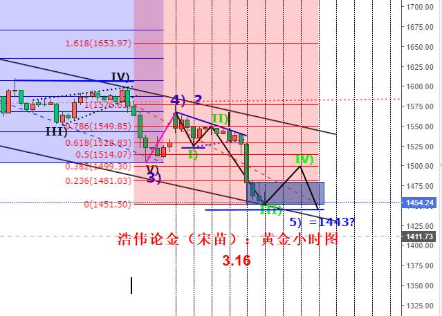 浩伟论金：3.16黄金晚间反弹留意1514一线压制高空，