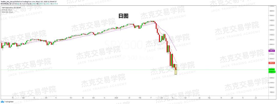 [3月20日策略] 黄金 /原油 /英镑 /欧元 /美日 /澳元 /标普 /BTC