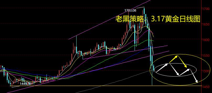老黑策略：3.17黄金分析策略