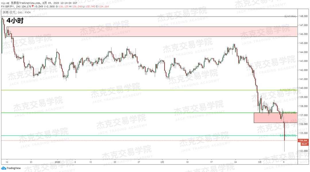 [3月9日策略] 黄金 /原油 /英镑 /欧元 /美日 /澳元 /标普 /BTC