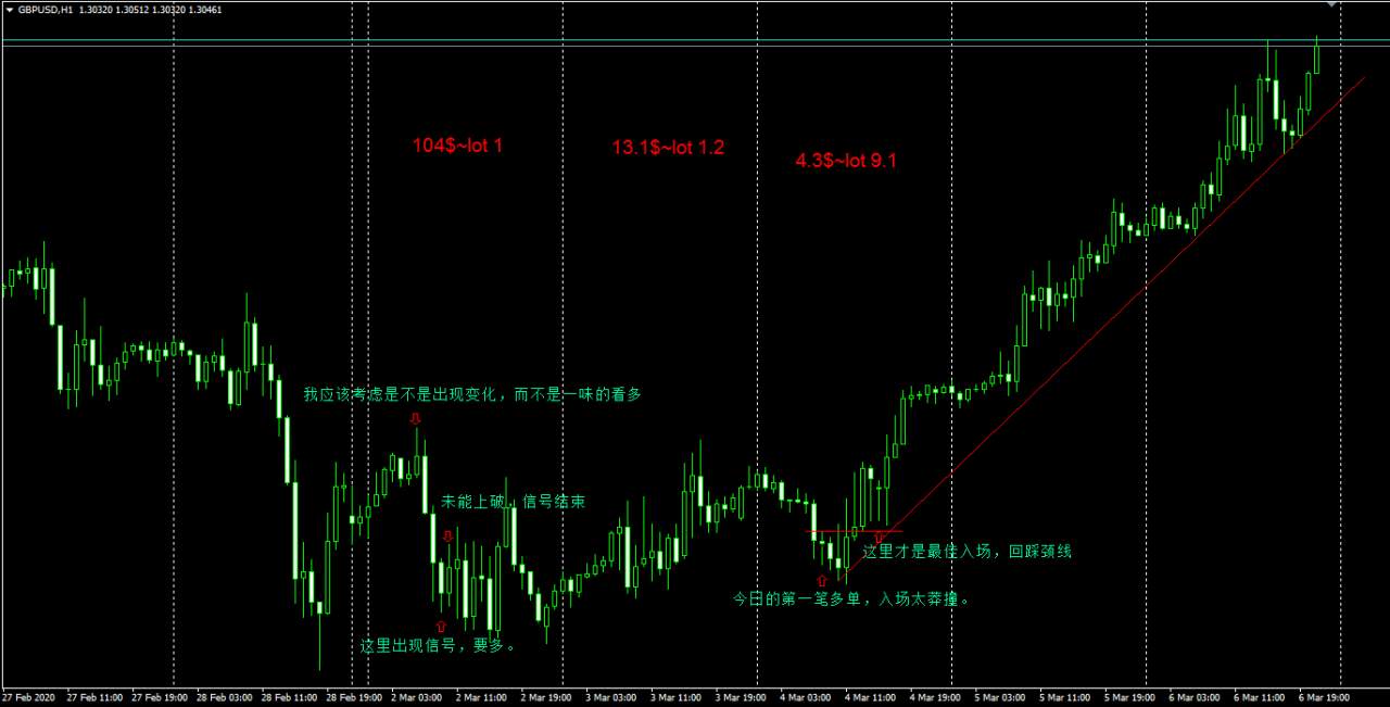 复盘：2020.3.2~3.8周 盈利107.71$；lot 11.3