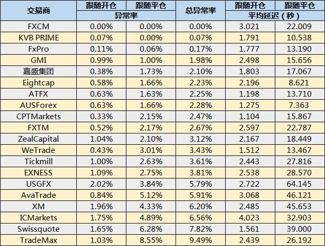 社区活跃交易商交易服务质量报告（2020年2月份）