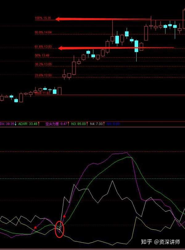 短线高手最爱的指标——DMI，悟透四根线，精准抄底逃顶！