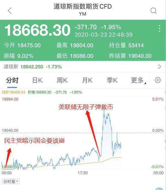 彻底慌了！美股又暴跌900点，美联储压上全部赌注，无限量放水也没用！美国疫情大暴发，全球确诊已超35万