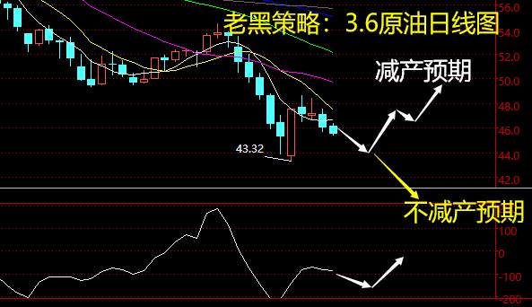 老黑策略：3.6原油分析策略