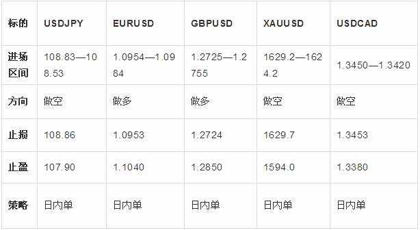 3.2日外汇操作策略