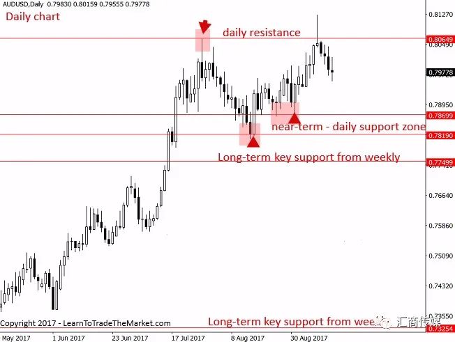 16年经验交易老将：图表支撑与阻力位，我细分为这七种（多图解析）