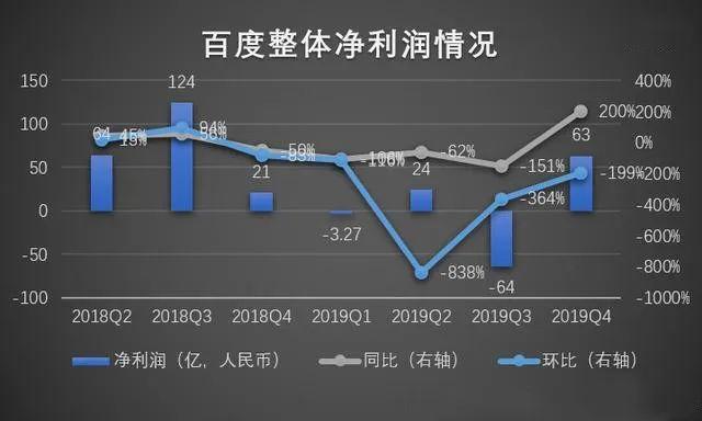 业绩刚好转就遇疫情,百度何时走出"至暗时刻"?