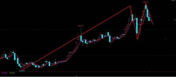 黄金是否延续深调,关注5分钟当下结构
