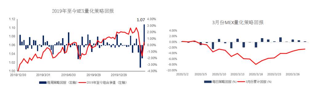 MEX Group：每日快讯丨美指收复99，油价击穿20美元创2009年以来新低