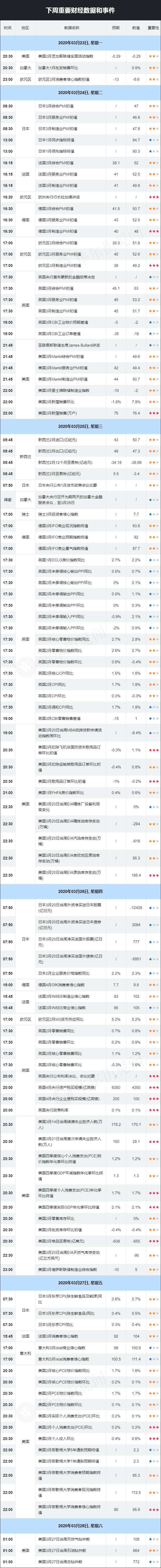 下周重磅日程：美国失业人数、多国PMI、两桶油五大行等财报