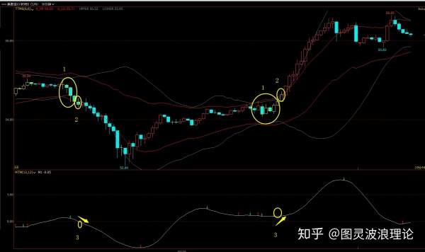 BOLL和肯特纳同道，动量摆动指标MTM