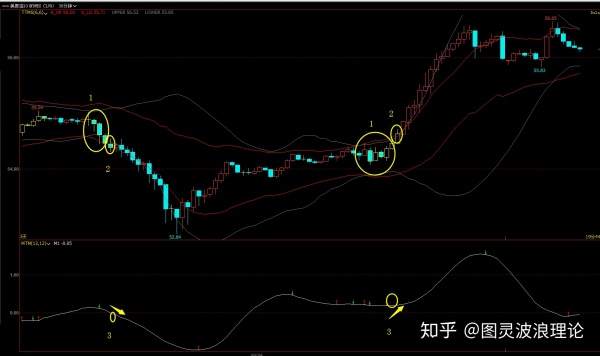 BOLL和肯特纳同道,动量摆动指标MTM