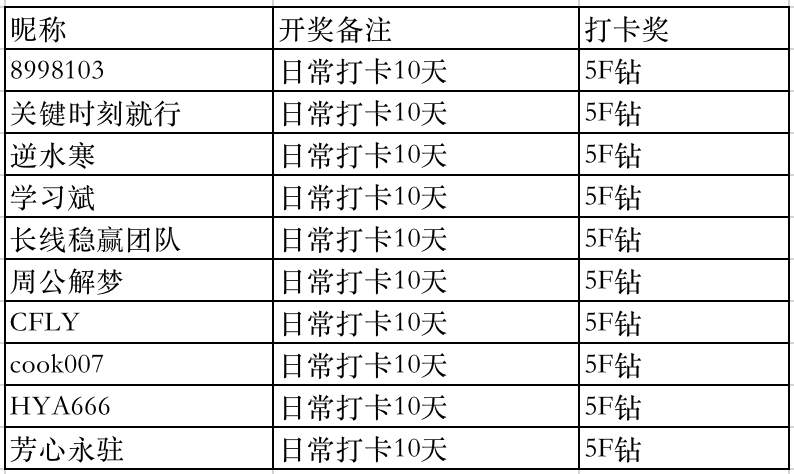 【三期】入群打卡活动开启，二期开奖啦～