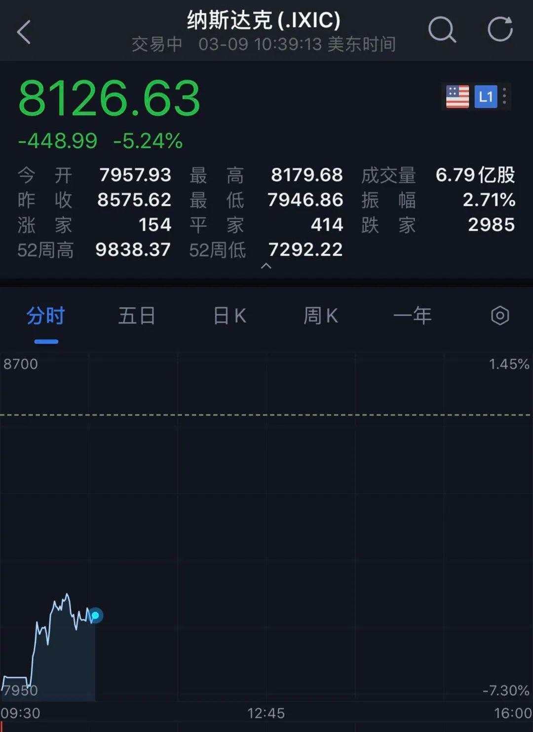 惨烈大屠杀！美股突遭熔断：闪崩2000点