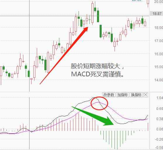 卖出 股价 交叉 处于 信号 死亡