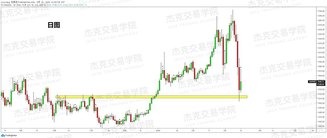 [3月16日策略] 黄金 /原油 /英镑 /欧元 /美日 /澳元 /标普 /BTC