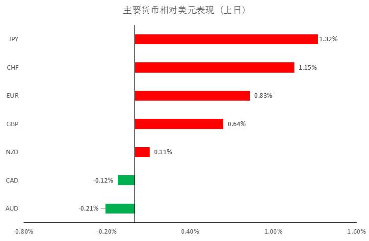 MBG Markets：避险情绪飙升金价大涨35美元，非农即将来袭