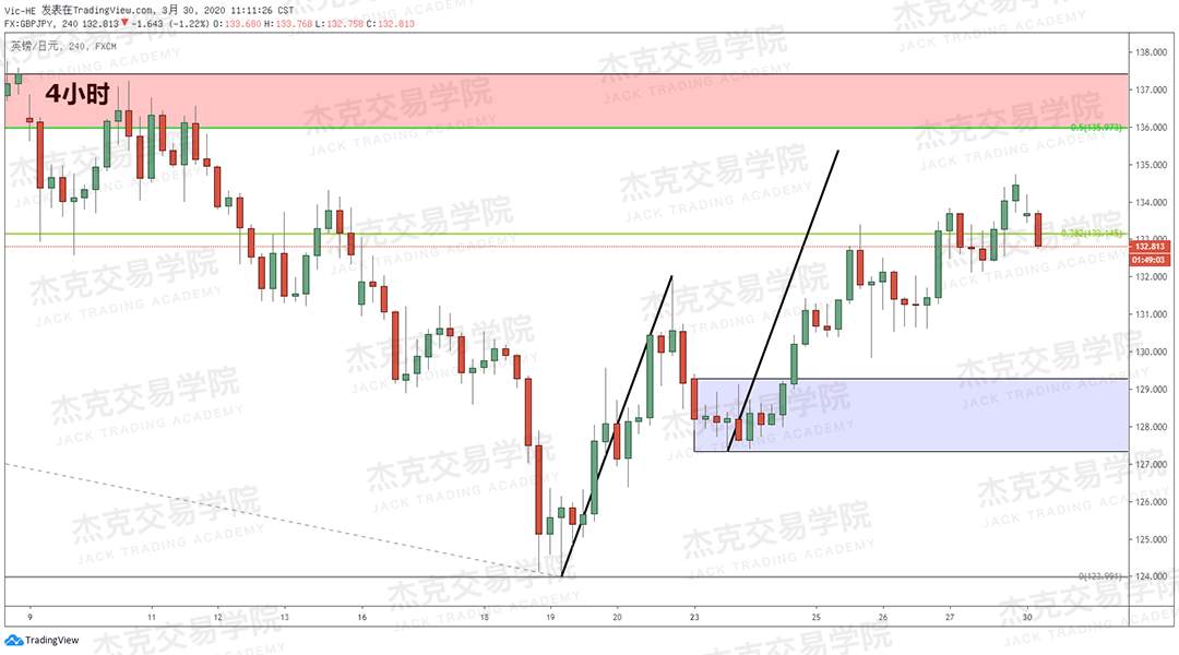 [3月30日策略] 黄金 /原油 /英镑 /欧元 /美日 /澳元 /标普 /BTC