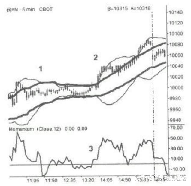 通道 布林 特纳 指标 动量 信号