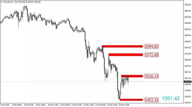 FXTRADING：美股触发历史第三次熔断！市场无差别抛售！