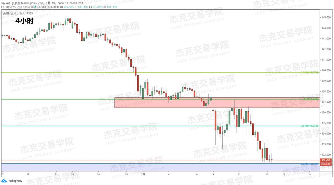 [3月13日策略] 黄金 /原油 /英镑 /欧元 /美日 /澳元 /标普 /BTC