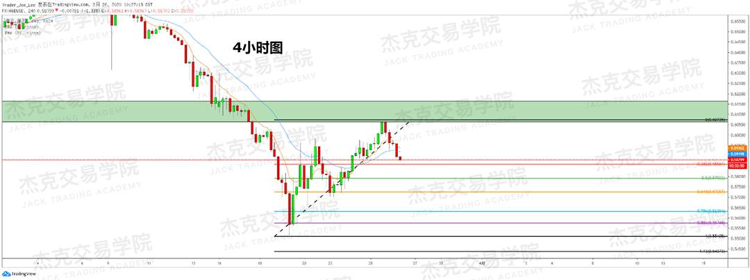 [3月26日策略] 黄金 /原油 /英镑 /欧元 /美日 /澳元 /标普 /BTC