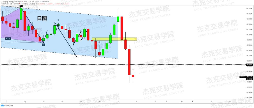 [3月13日策略] 黄金 /原油 /英镑 /欧元 /美日 /澳元 /标普 /BTC