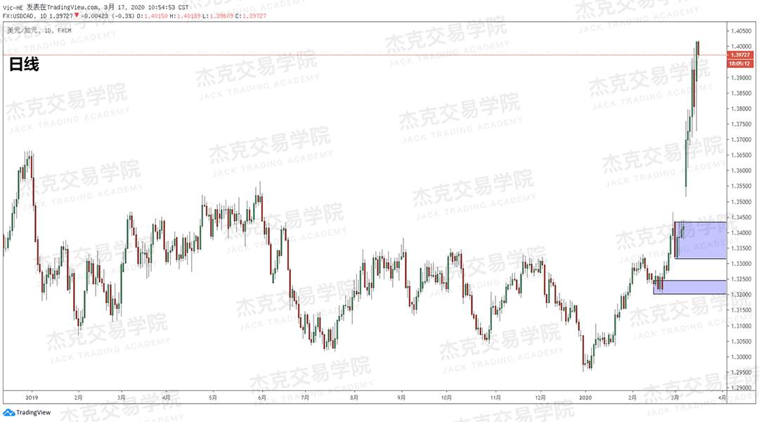 [3月17日策略] 黄金 /原油 /英镑 /欧元 /美日 /澳元 /标普 /BTC