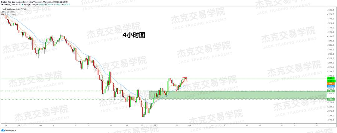 [3月31日策略] 黄金 /原油 /英镑 /欧元 /美日 /澳元 /标普 /BTC
