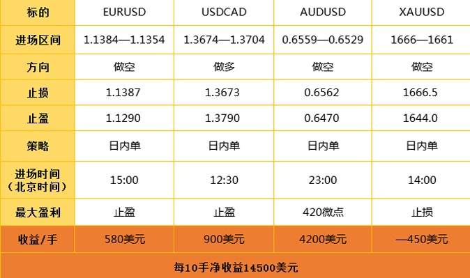 3.12日外汇操作策略