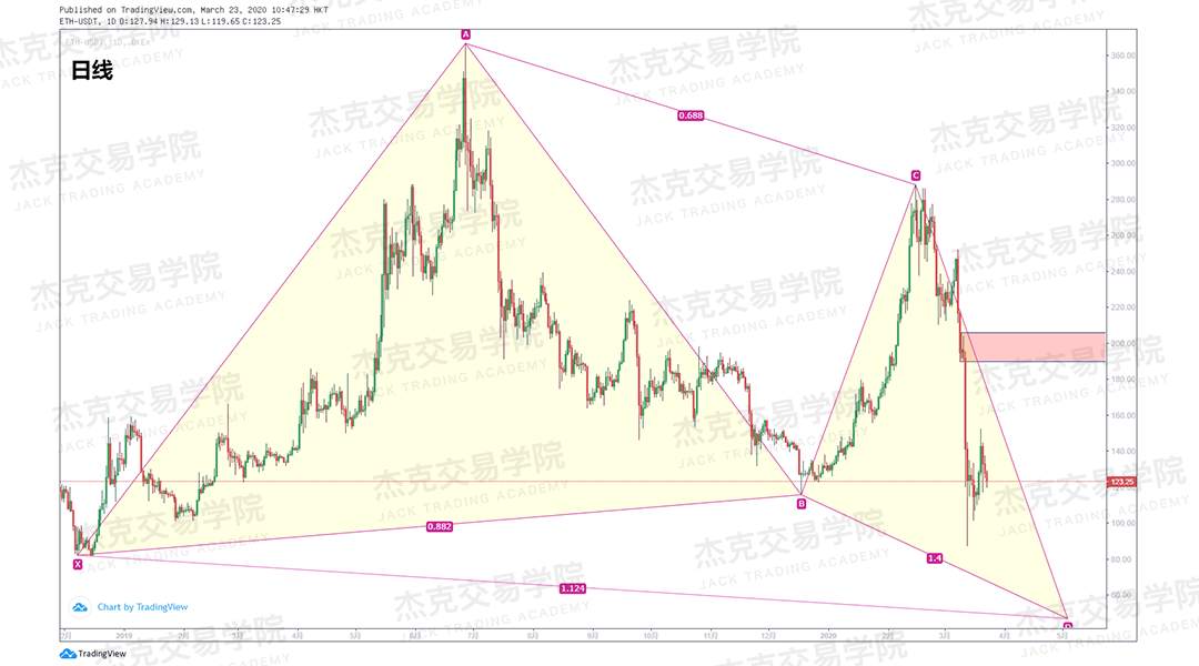 [3月23日策略] 黄金 /原油 /英镑 /欧元 /美日 /澳元 /标普 /BTC