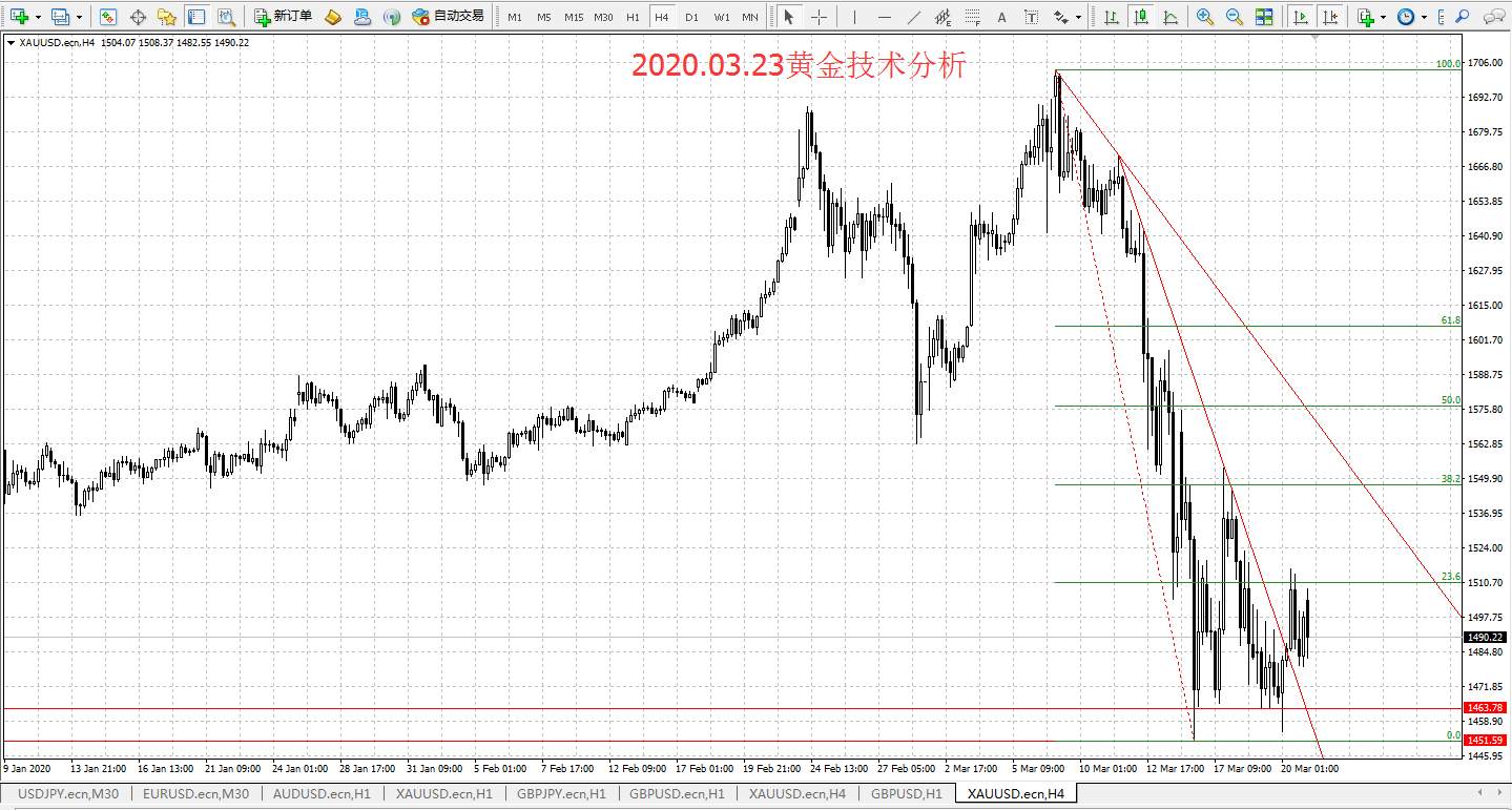 #交易笔记挑战赛第5期#2020.03.23黄金技术分析