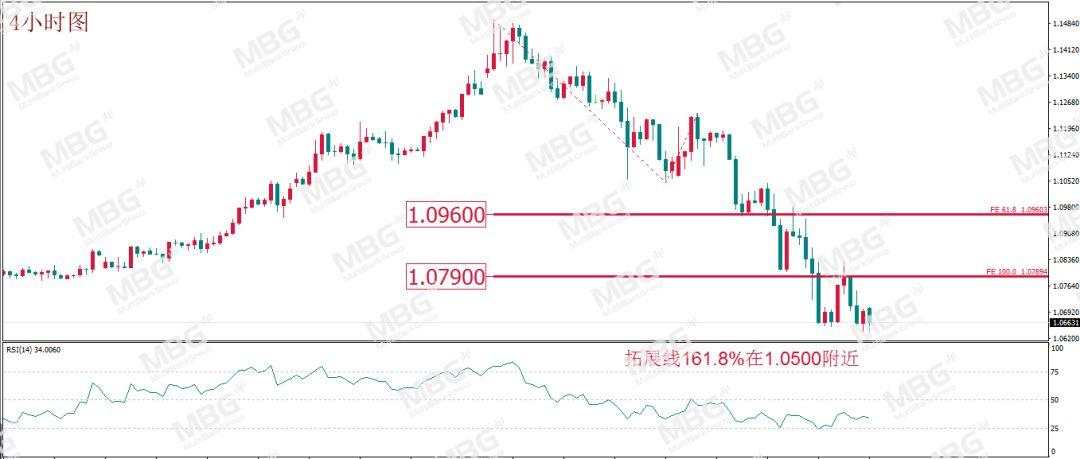 MBG Markets: 黄金抛售潮逐步缓解，原油或欲“涅槃重生”？