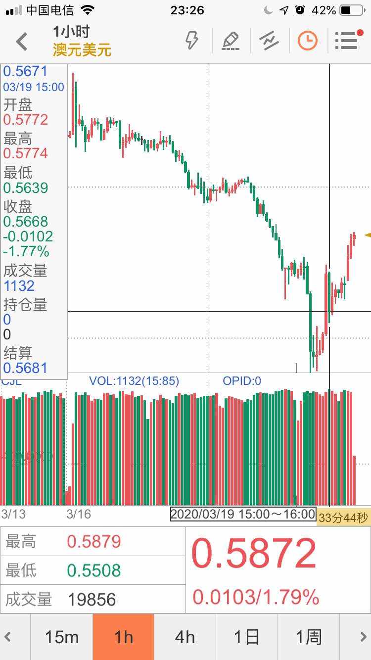 2020.3.19 止损单总结既要顺势也要能看到可行的目标