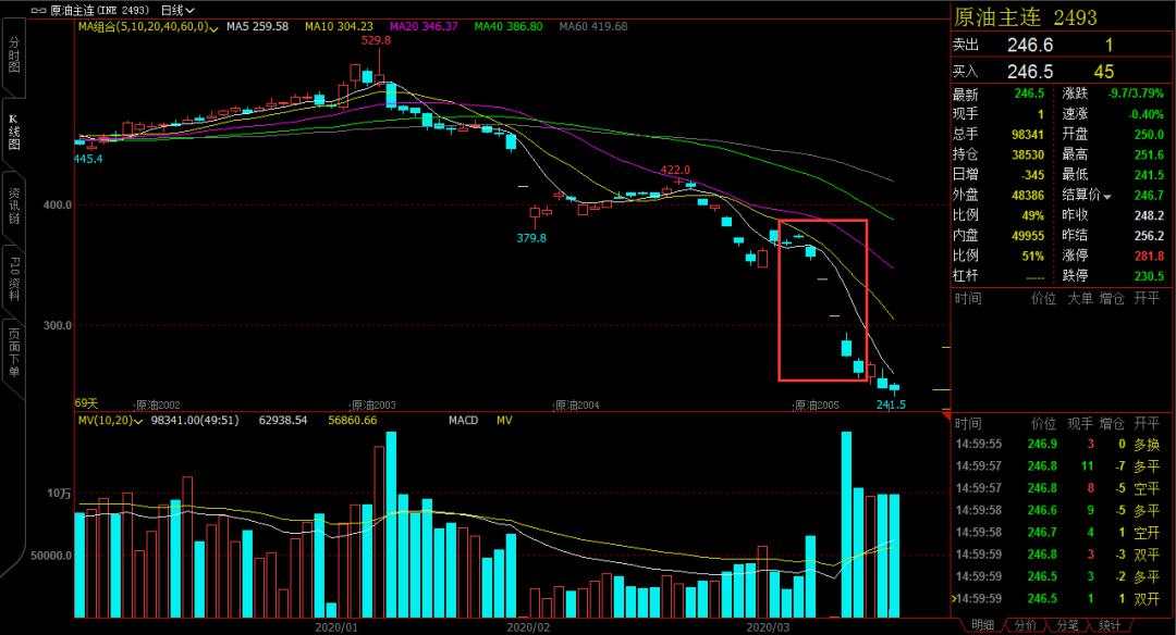 又见穿仓！一夜巨亏几百万，石油黑天鹅威力显现！已有投资者遭律师函追偿，更有期货公司穿仓超千万