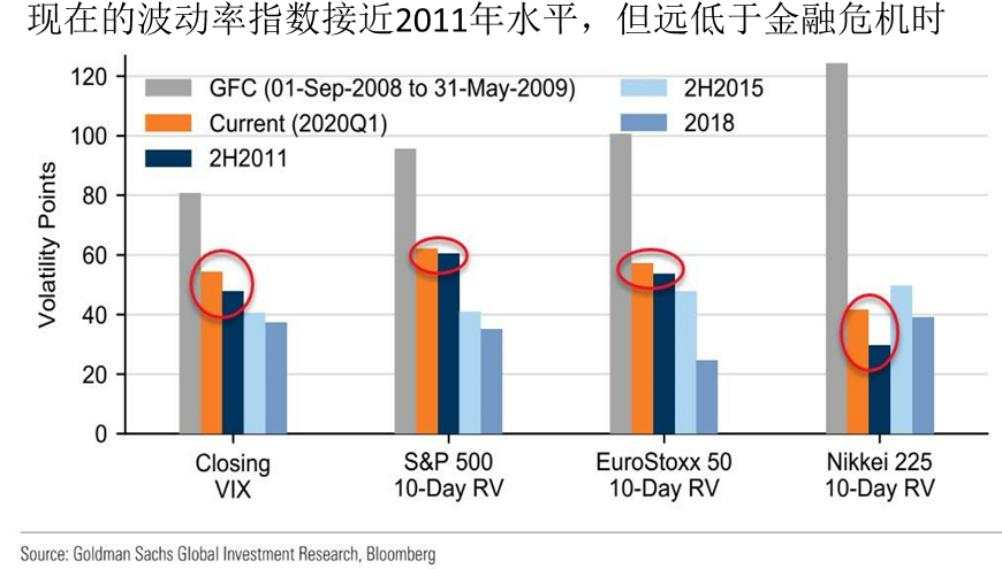 高盛：VIX期权暗示市场离正常化“越来越远”