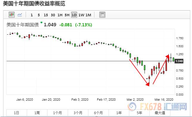 基金经理强调现金为王！流动性危机下其他资产表现如何？