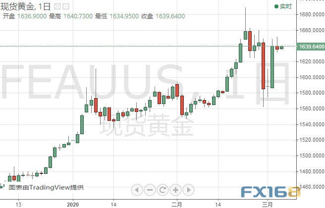 金价有望反弹30美元 机构：黄金和白银最新技术前景分析