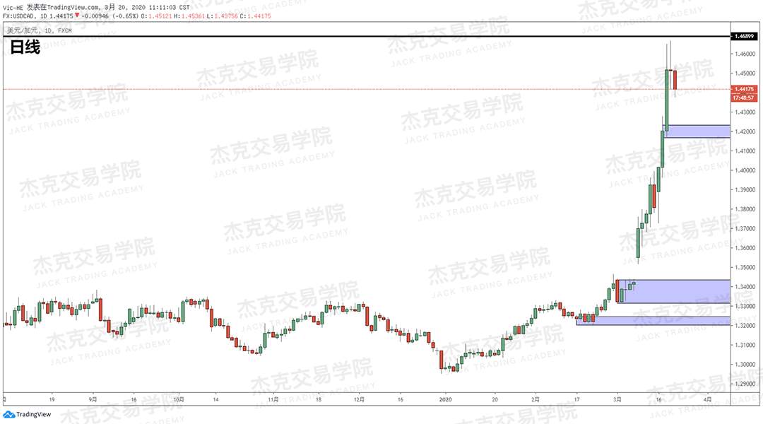 [3月20日策略] 黄金 /原油 /英镑 /欧元 /美日 /澳元 /标普 /BTC
