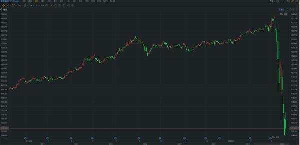 美联储祭出超级大招 每天投放7万亿流动性！全球动荡何时休？