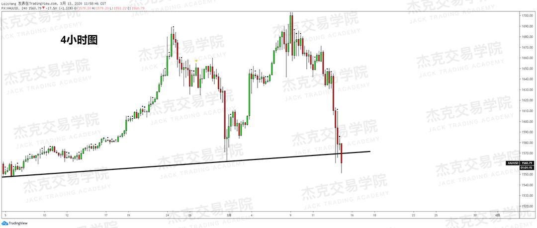 [3月13日策略] 黄金 /原油 /英镑 /欧元 /美日 /澳元 /标普 /BTC