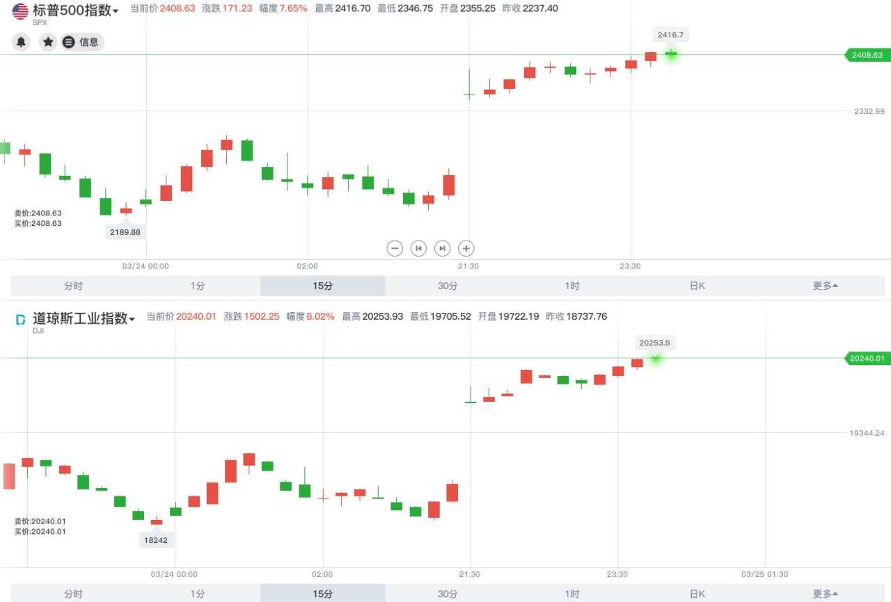 新冠 指数 财长 涨幅 航空 计划