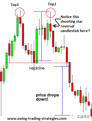 看图识双顶—教你如何交易“双顶形态”