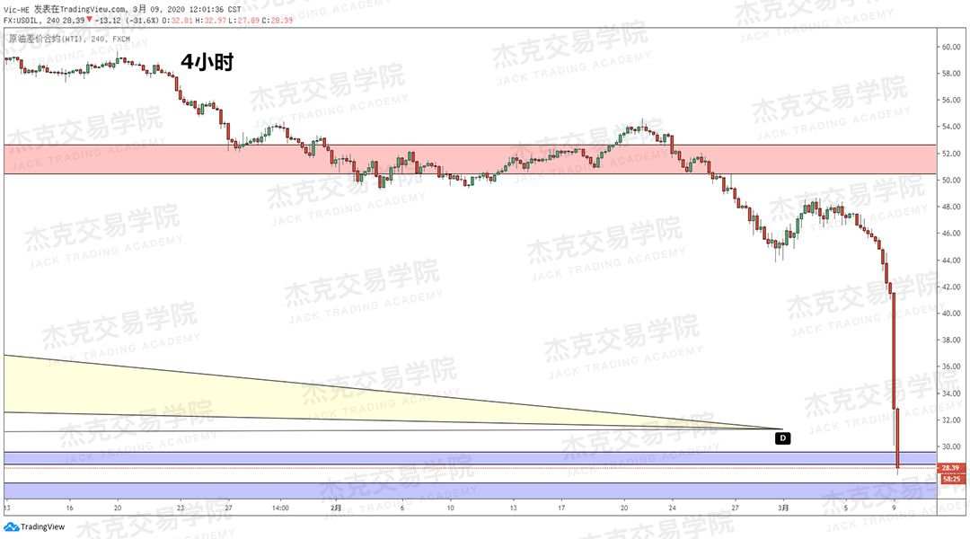 [3月9日策略] 黄金 /原油 /英镑 /欧元 /美日 /澳元 /标普 /BTC